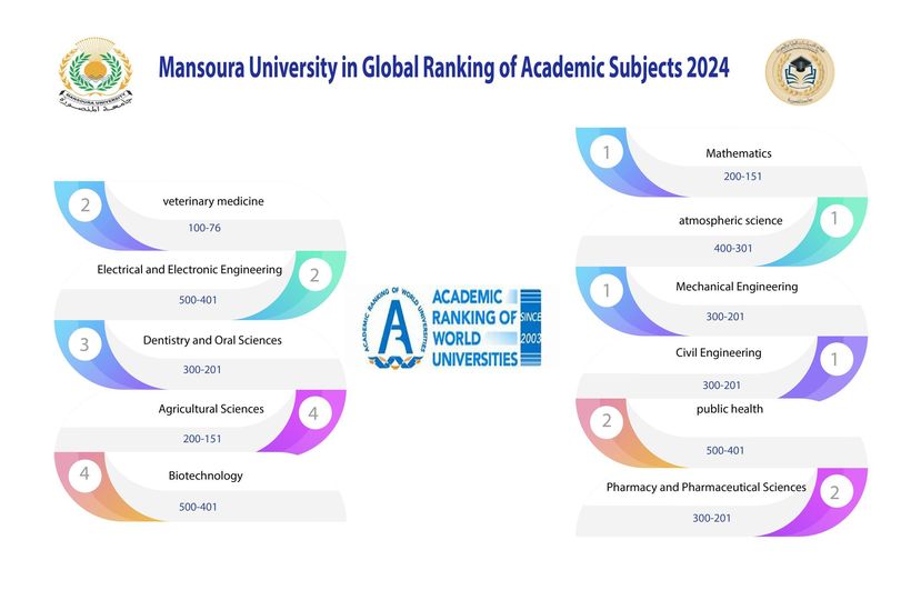 جامعة المنصورة ضمن أفضل ٥٠٠ جامعة عالمية في ١١ تخصص أكاديمي لعام ٢٠٢٤