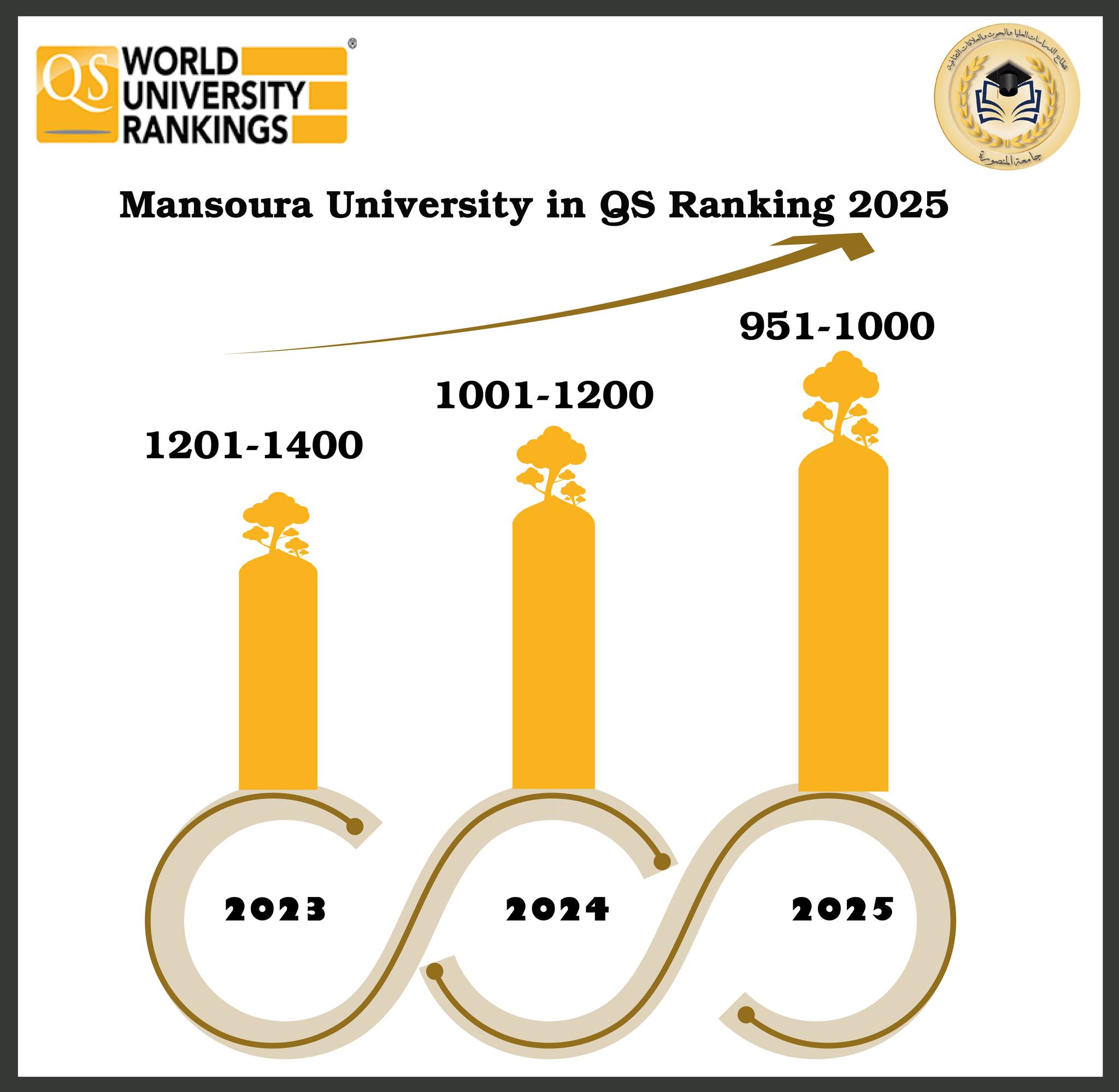 A new achievement for Mansoura University in British QS Ranking
