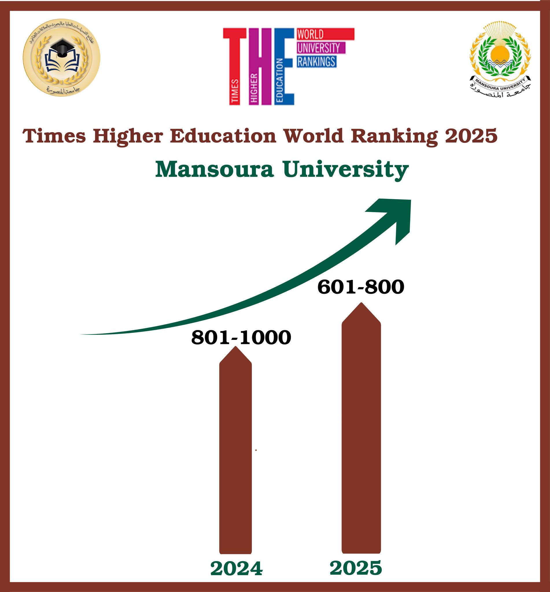 جامعه المنصورة تتصدر الجامعات الحكومية في تصنيف التايمز العالمي لعام 2025 