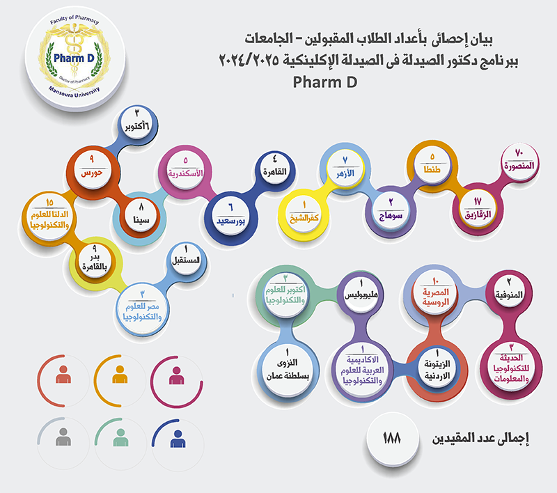 أعداد الطلاب المقبولين - الجامعات ببرنامج دكتور الصيدلة فى الصيدلة الإكلينيكية 2025/2024 