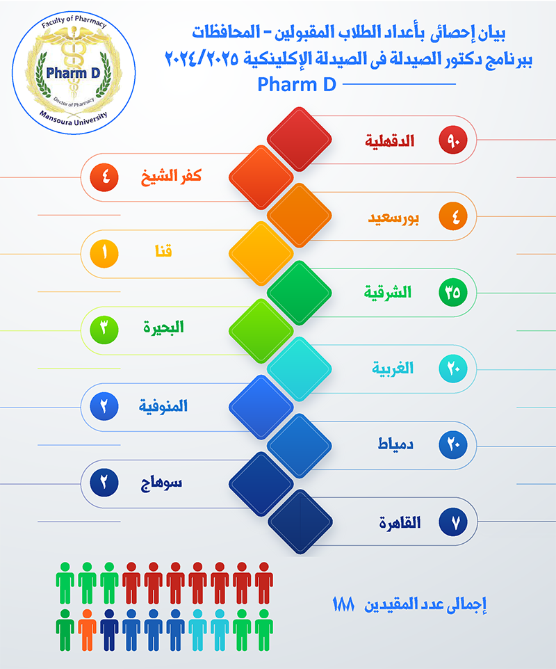 أعداد الطلاب المقبولين - المحافظات ببرنامج دكتور الصيدلة فى الصيدلة الإكلينيكية Pharm D