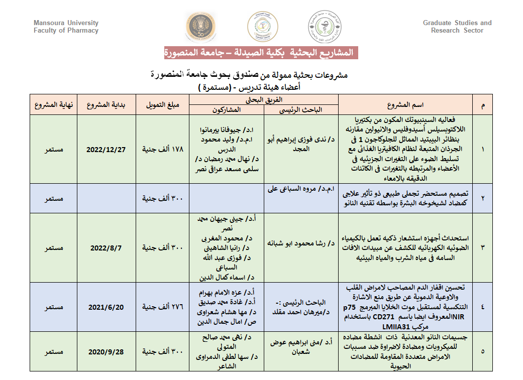 مشروعات بحثية ممولة من صندوق بحوث جامعة المنصورة