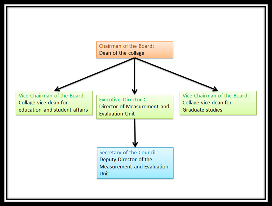 organizational structure 1